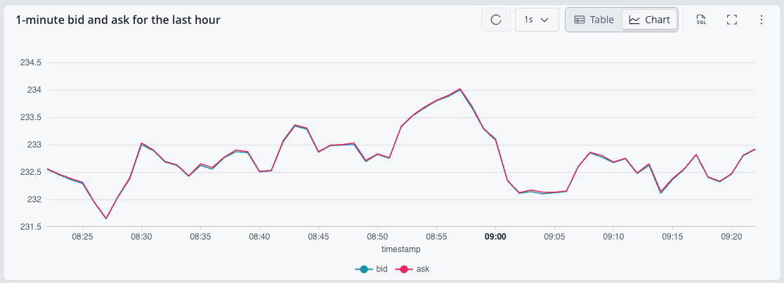 A Web Console notebook charting 1-minute AAPL bid and ask for the last hour